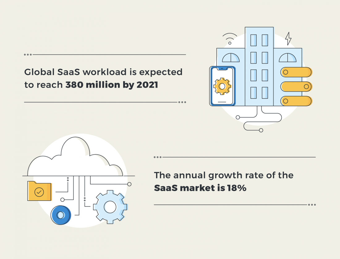 SaaS Industry 2021