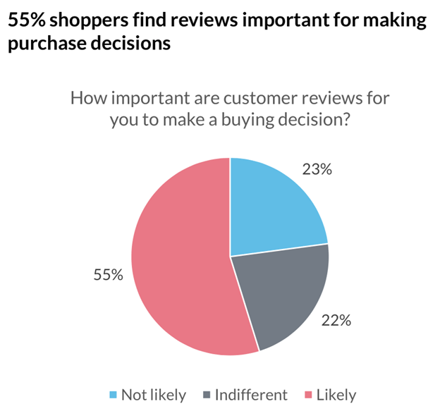 Ecommerce Statistics