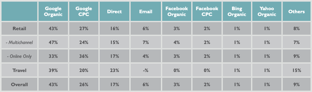 Ecommerce Statistics