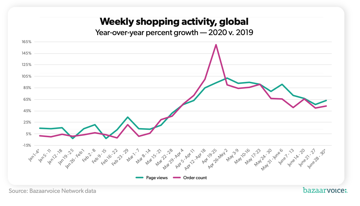 Ecommerce Statistics